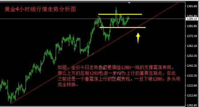 黄金走势分析及建议最早