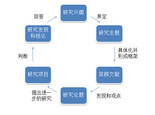 最早进展综述