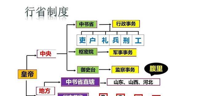 最早中国行政部门